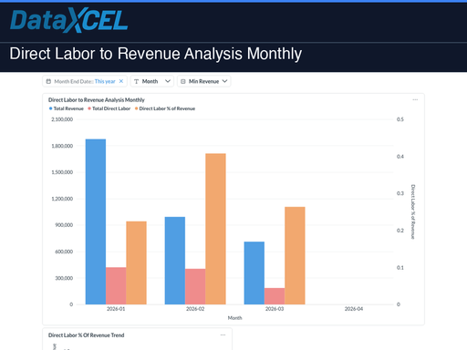 Direct Labor to Revenue Analysis Monthly