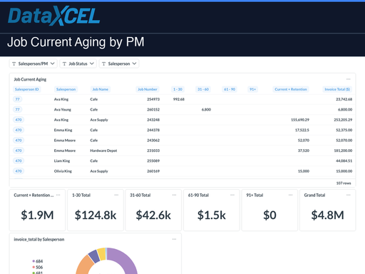 Job Current Aging by PM
