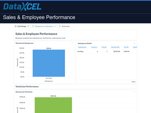 Sales & Employee Performance